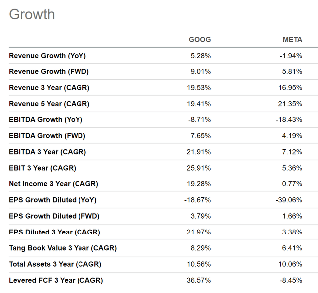 Growth: Alphabet vs. Meta