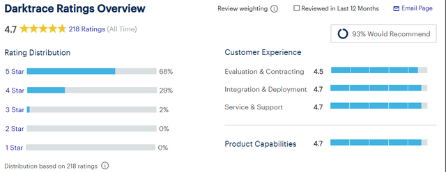 Gartner ranking