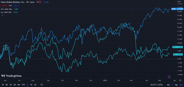 Cboe (Dark Blue) vs Industry and Market