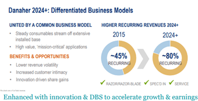 DHR Recurring Revenue