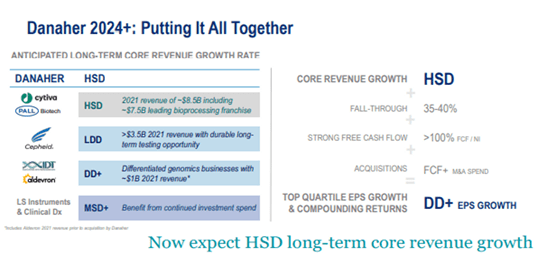 Long term growth