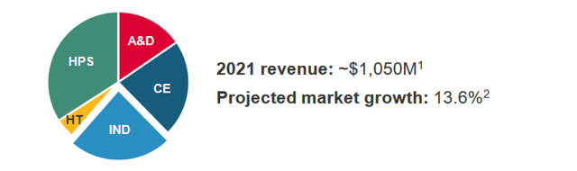 The estimated growht and revenues for a served market
