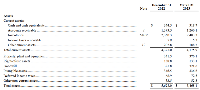 The assets the comapny has in the last report