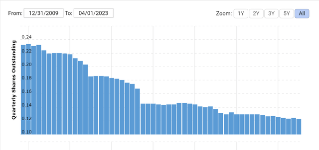 The shares outstanding for the comapny