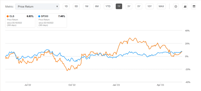 CLS compared to S&P 500 over 12 months