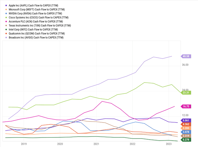 Operating Cash flow to CAPEX