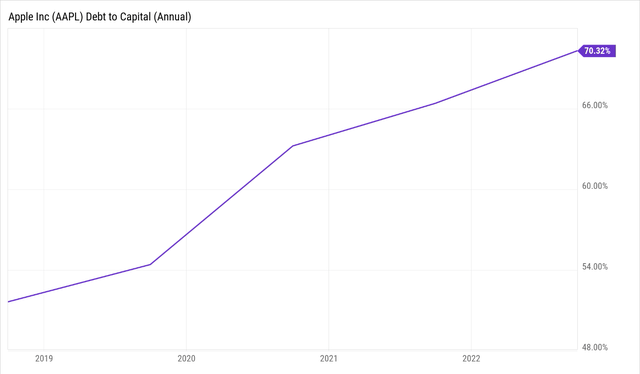 Debt to capital