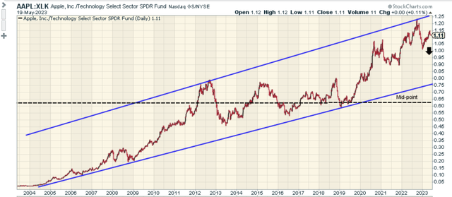 AAPL:XLK