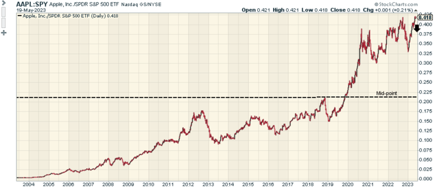 AAPL:SPY