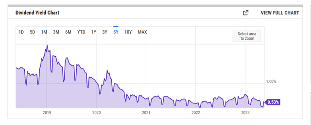 Dividend yield