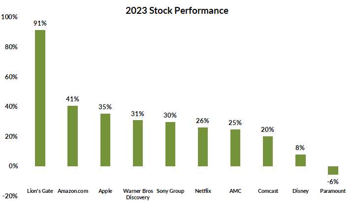 Return on Film Producer Stocks