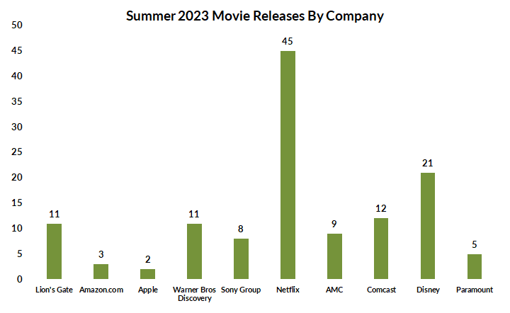 Netflix leads movie distribution