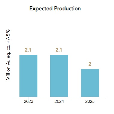 Kinross Gold Expected Production chart