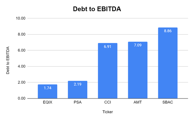 debt to EBITDA