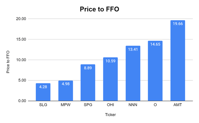 Price to FFO