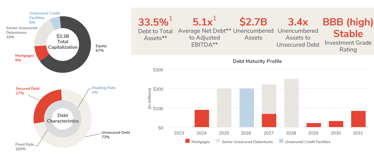 Primaris REIT Triple Net REIT Trading At A 0.6x NAV (OTCMKTSPMREF