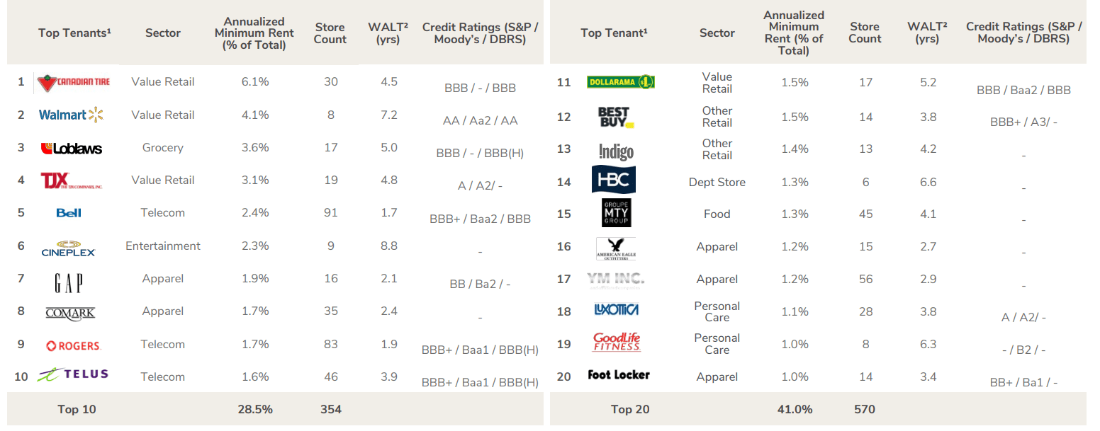 Primaris REIT Triple Net REIT Trading At A 0.6x NAV (OTCMKTSPMREF
