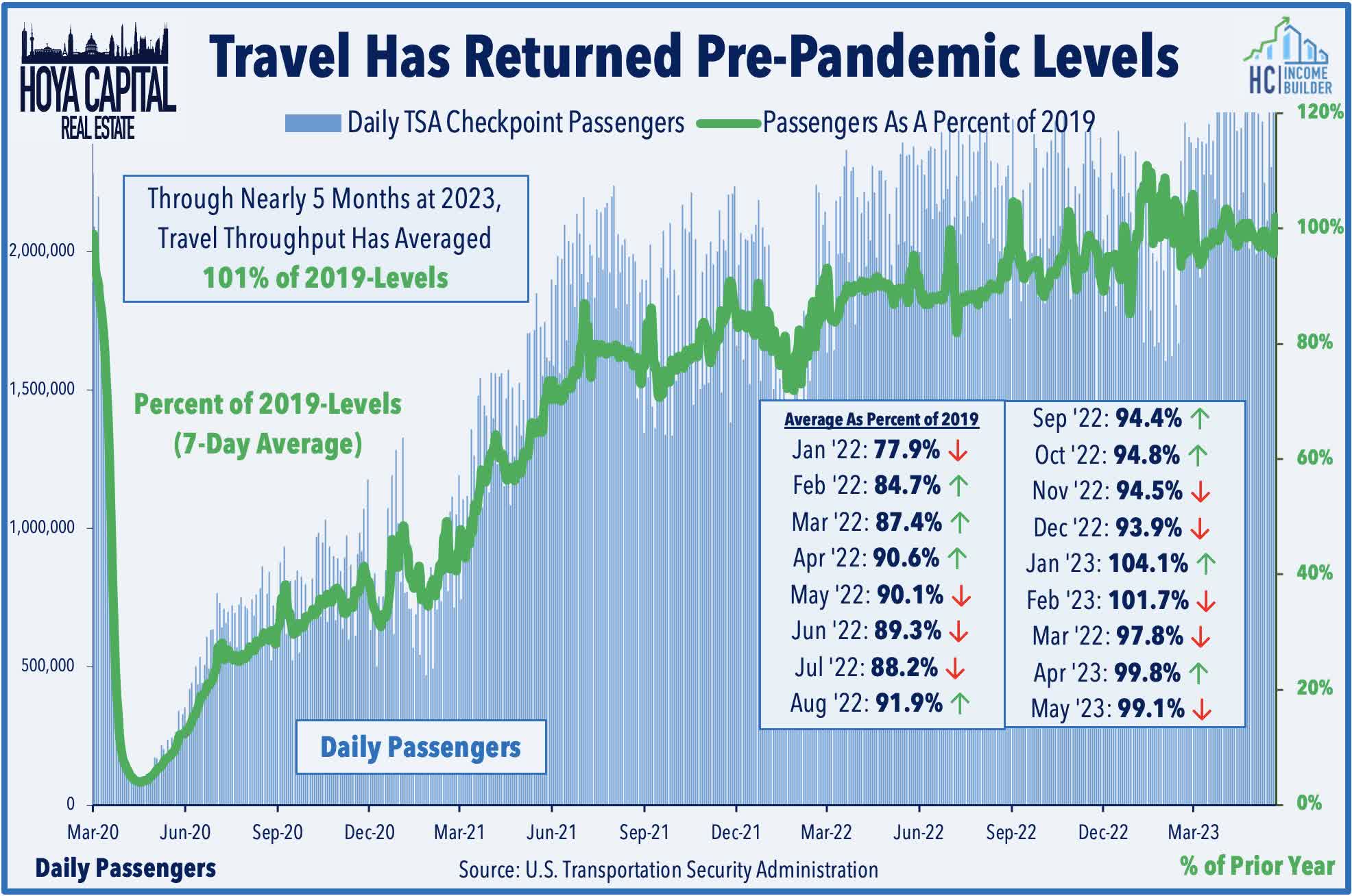 line and bar chart, showing TSA passenger counts and passengers as a percent of 2019 levels, both at 100% or higher