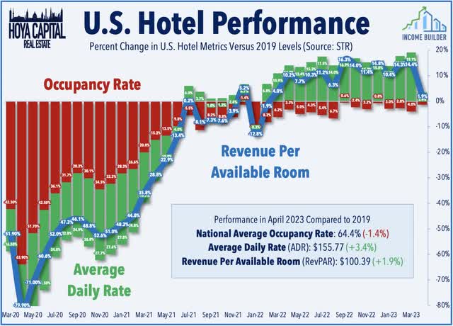 revpar occupancy 2022