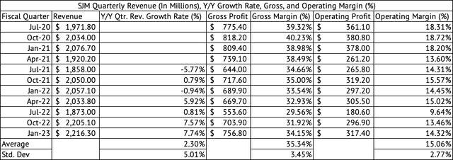 The J.M. Smucker Company Quarterly Revenue, Gross, Operating Profit, and Margins (%)