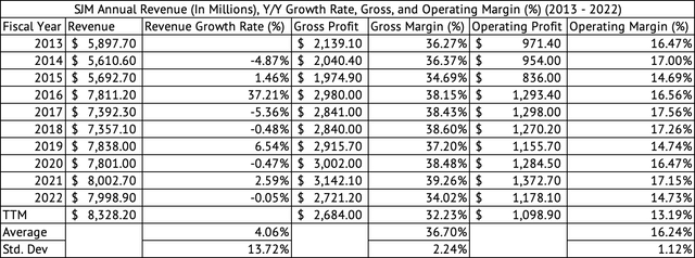 The J.M. Smucker Company Annual Revenue, Gross, Operating Profit, and Margins (%)