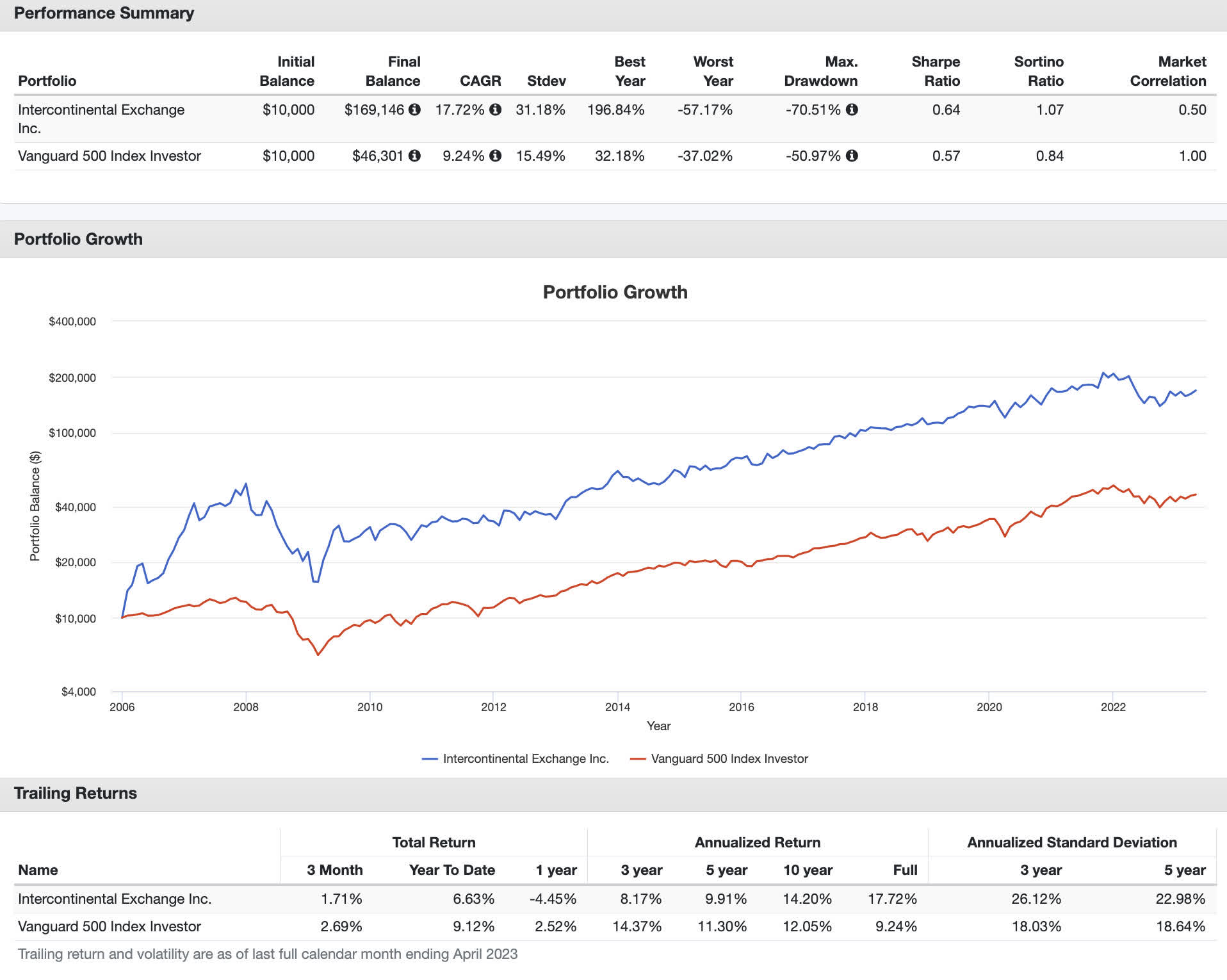 Intercontinental Exchange Stable Dividends In Shaky Banking Climate