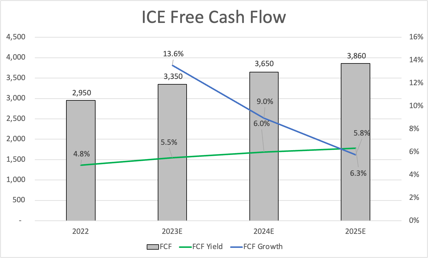 Intercontinental Exchange Stable Dividends In Shaky Banking Climate