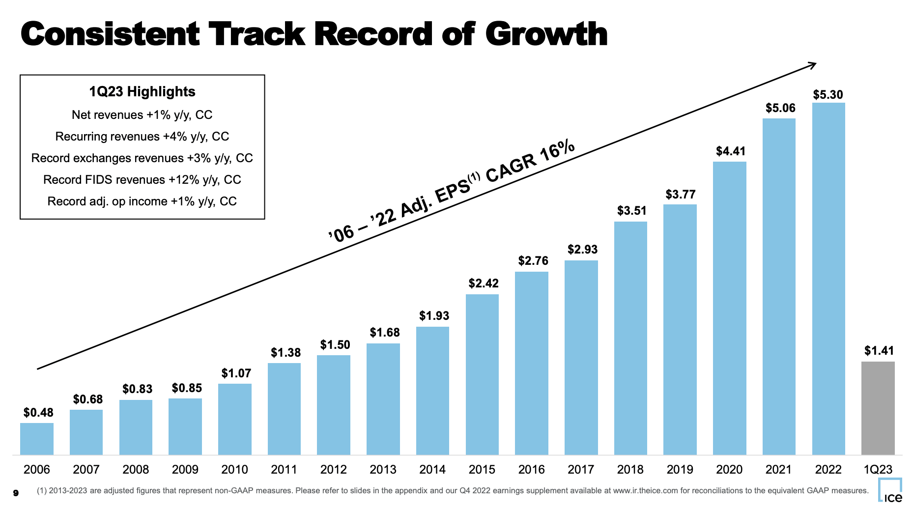 Intercontinental Exchange Stable Dividends In Shaky Banking Climate