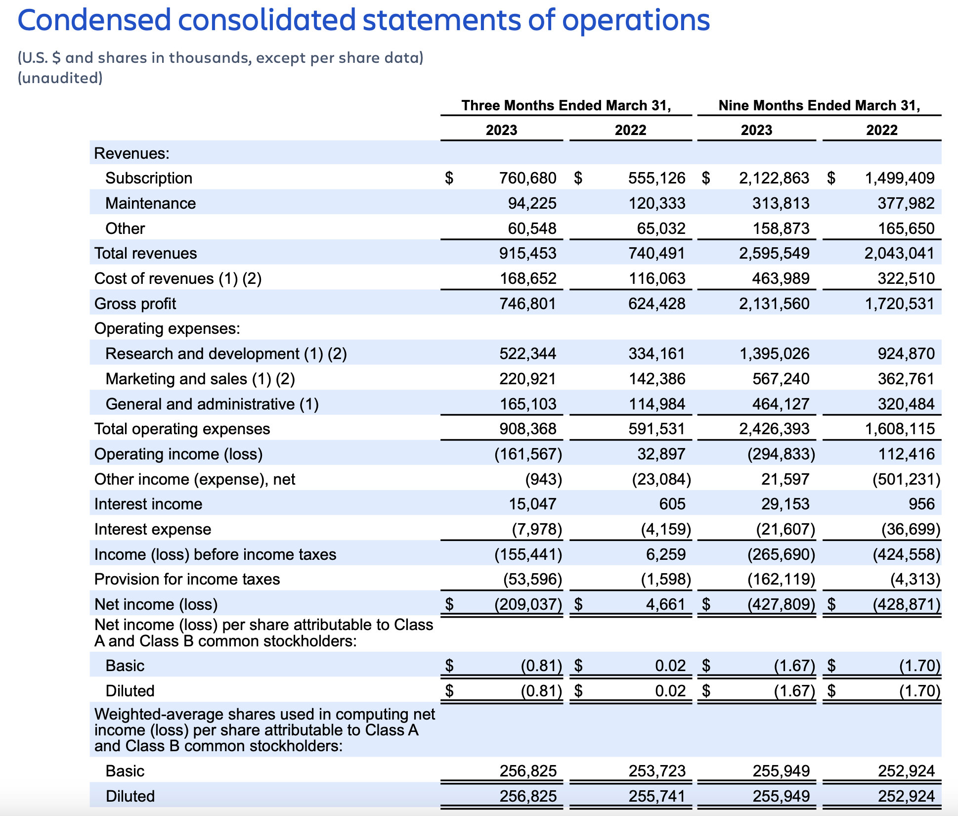 Atlassian Stock Watch; Current Premium Not Justified (ASAN) Seeking