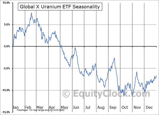 Uranium Equity Seasonality: Bearish Through Early Q4