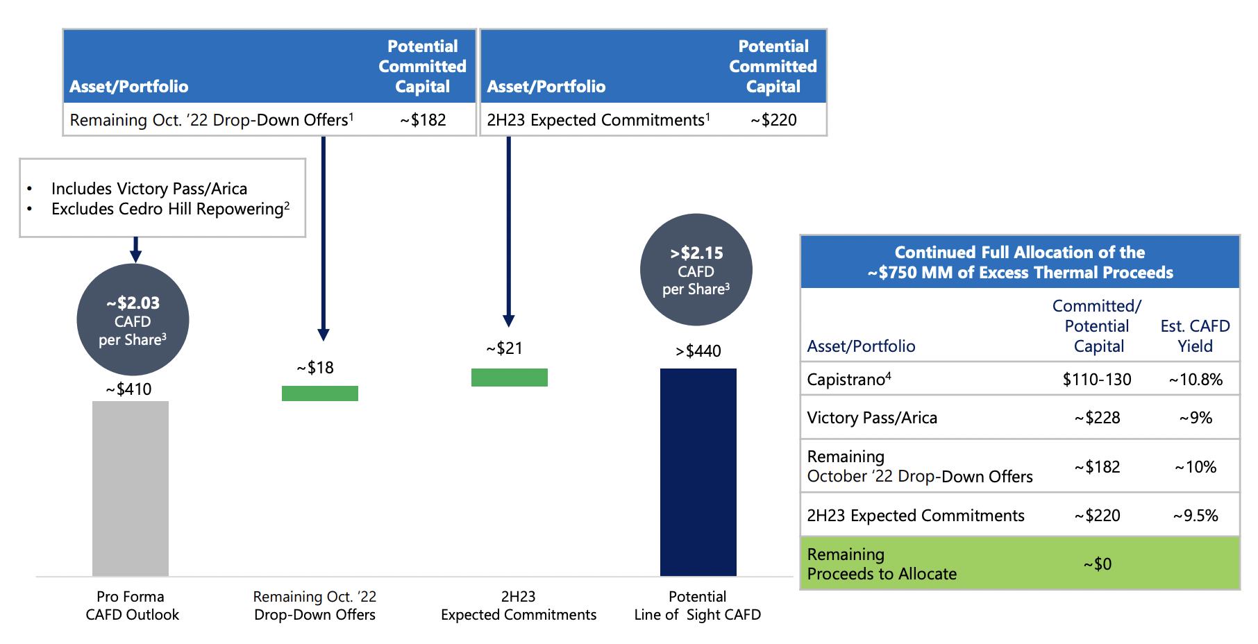 Clearway Energy Dividend Raised For 12 Consecutive Quarters (NYSECWEN