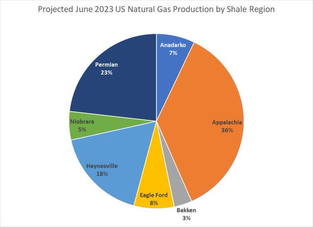 A pie chart showing US gas production from major shale fields
