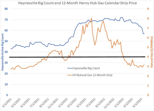 Line chart showing how the rig count responds to gas prices