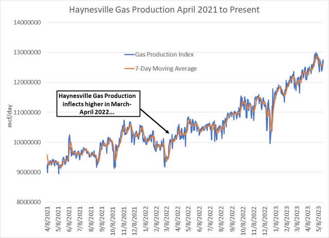 Line chart showing natural gas production from the Haynesville Shale