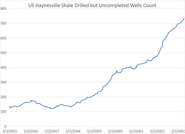 Line chart of drilled uncompleted wells in the Haynesville Shale field