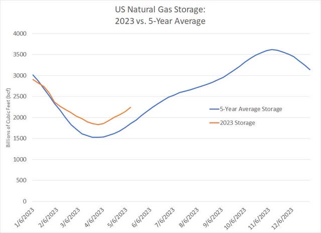 Line chart of US gas storage compared to the 5-Year average