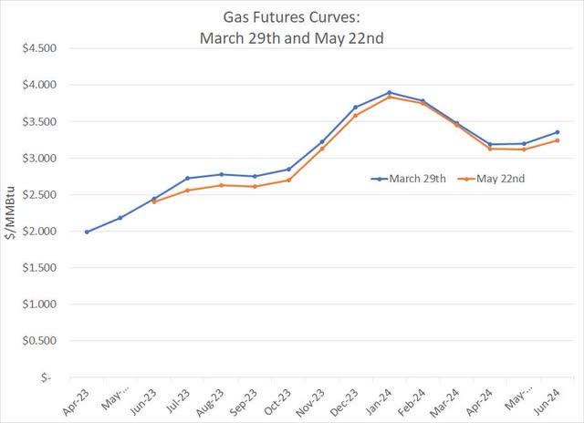 Chart of US natural gas futures prices on two different dates