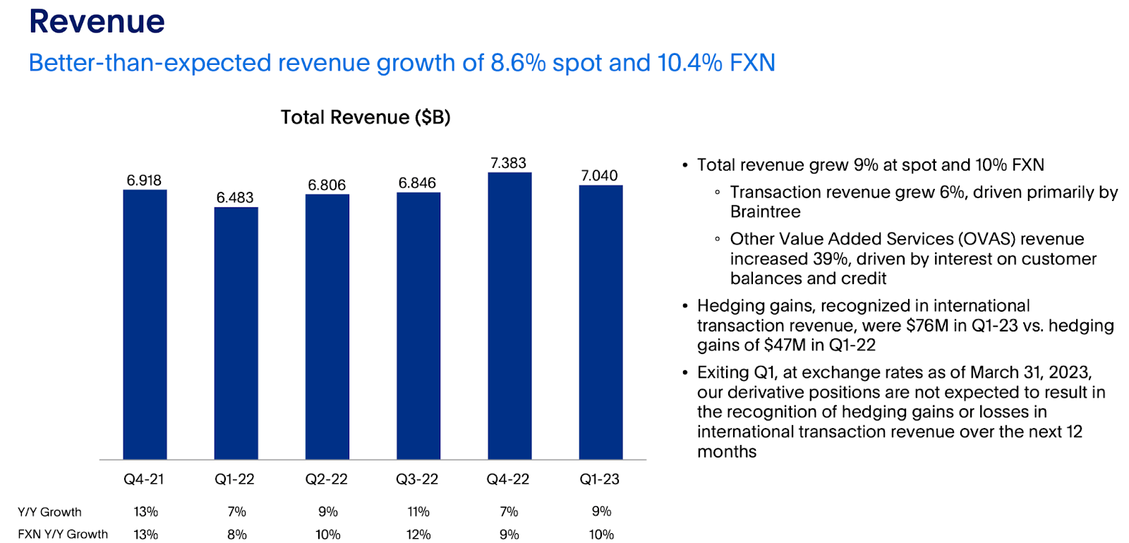 5 20 рост. PYPL.