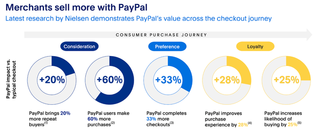 merchants sell more with paypal