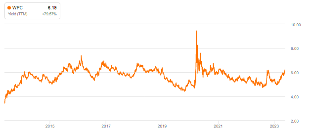 W. P. Carey: Yield >6% Again; Highlighting Overlooked Risks (WPC ...