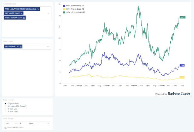 Nvidia's relative valuation