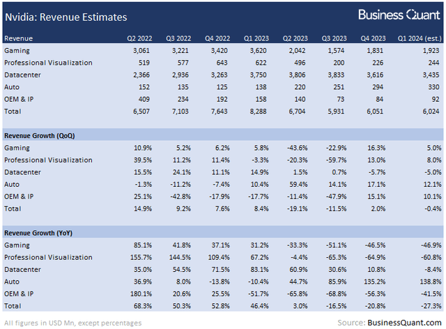 Revenue estimates for Nvidia