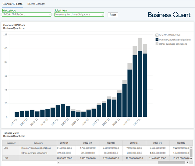 Nvidia's inventory purchase obligations