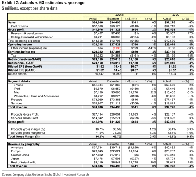 Goldman Sachs [May 04, 2023], proprietary source