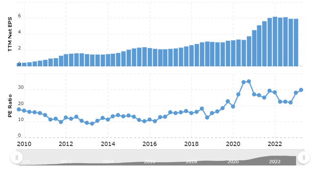 MacroTrends, AAPL