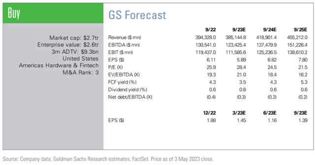 Goldman Sachs [May 04, 2023], proprietary source