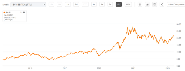 Seeking Alpha, AAPL, Charting