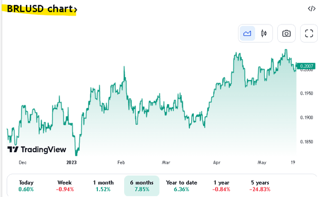 BRL currency