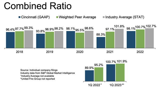 Cincinnati Financial: Highlighting The Importance Of Valuation, A 'BUY ...