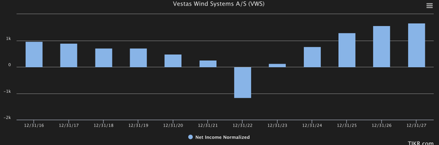 TIKR.com Vestas